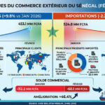 Commerce extérieur : le Sénégal réduit fortement son déficit malgré des exportations annuelles en recul